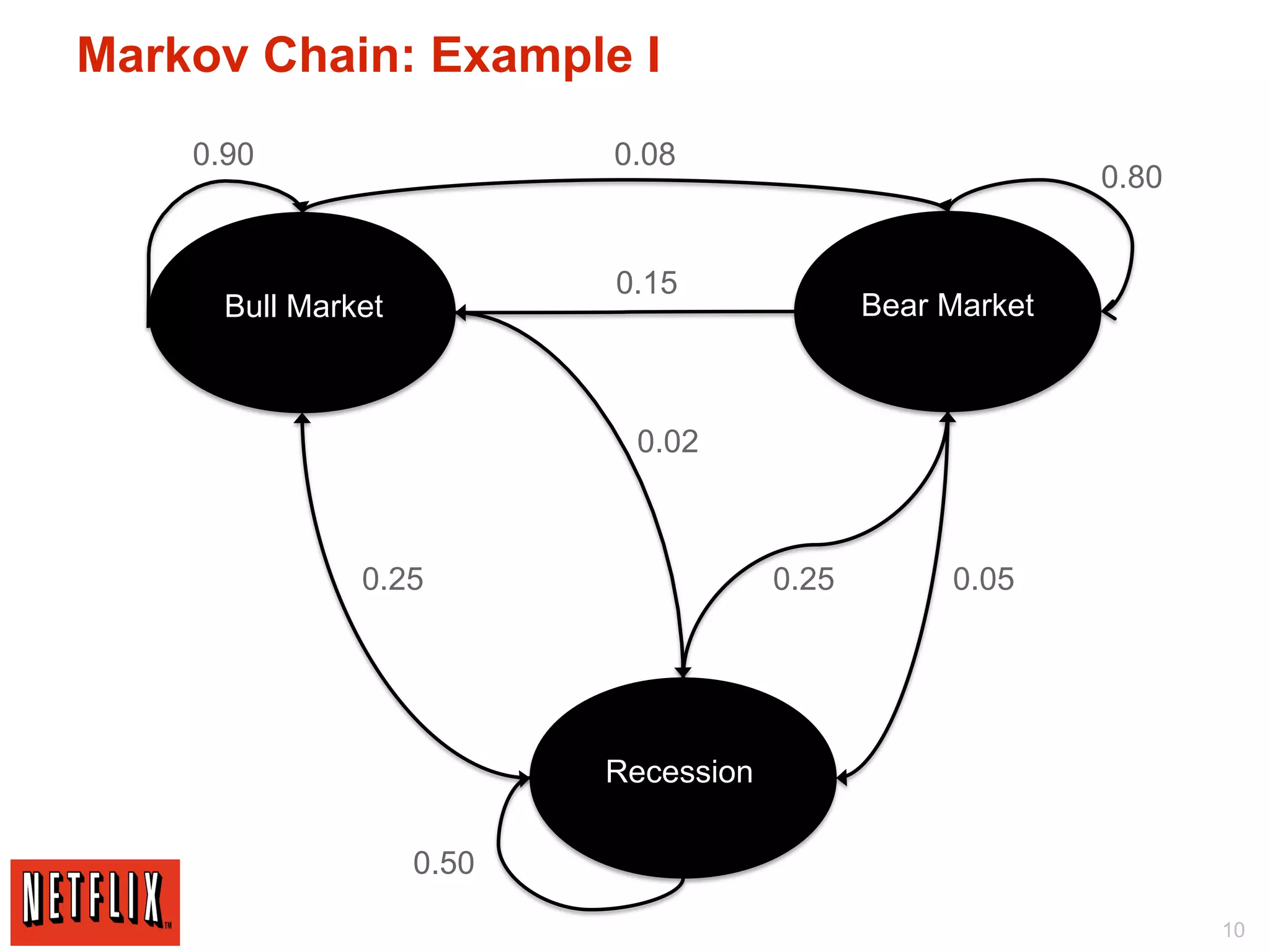 Markov Chain: Example I
    0.90                   0.08
                                                            0.80


                           0.15
      Bull Market                             Bear Market



                            0.02



               0.25                    0.25        0.05




                           Recession

                    0.50
                                                                   10
 