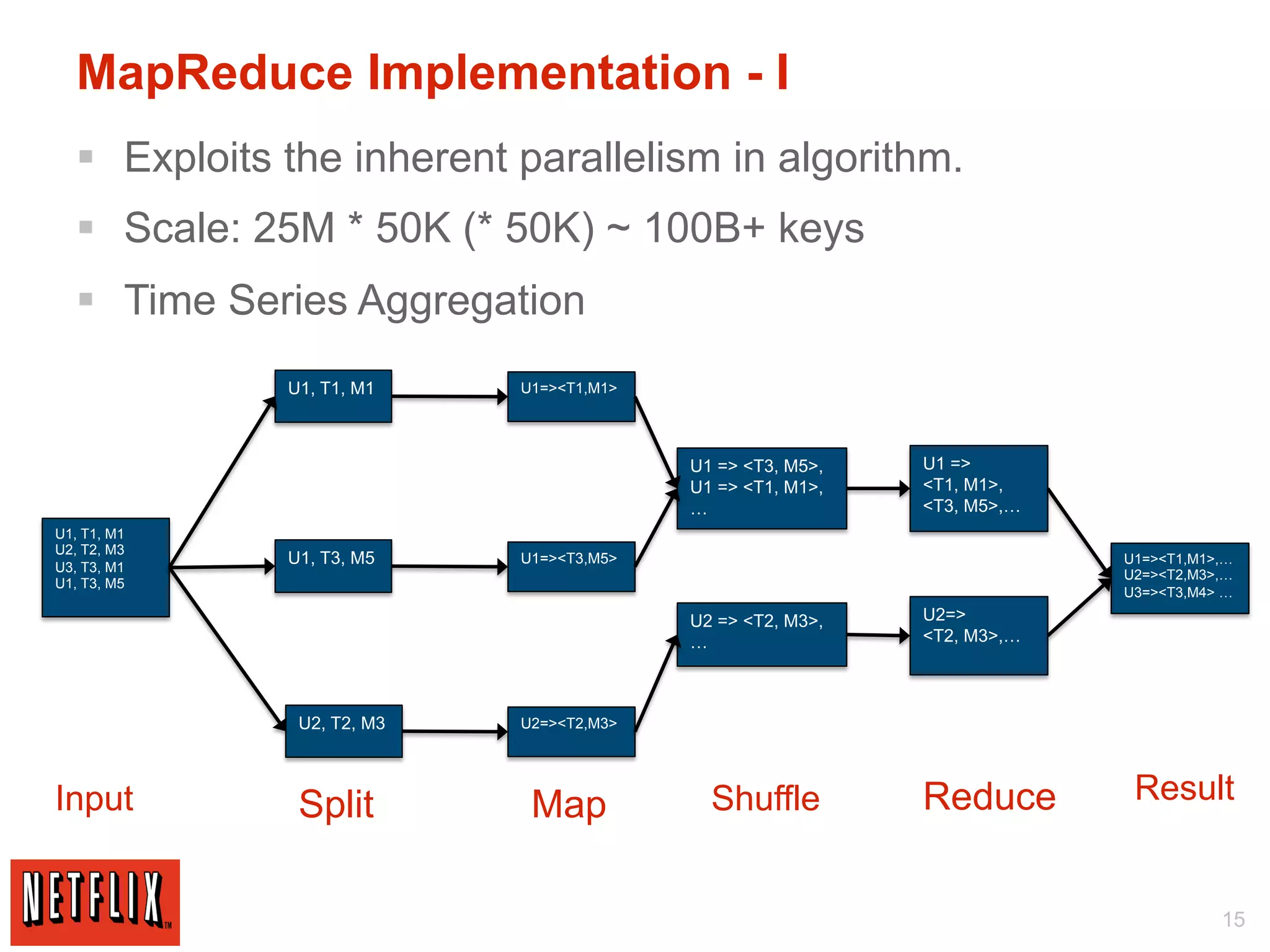 MapReduce Implementation - I
   §  Exploits the inherent parallelism in algorithm.
   §  Scale: 25M * 50K (* 50K) ~ 100B+ keys
   §  Time Series Aggregation
               U1, T1, M1    U1=><T1,M1>




                                           U1 => <T3, M5>,   U1 =>
                                           U1 => <T1, M1>,   <T1, M1>,
                                           …                 <T3, M5>,…
U1, T1, M1
U2, T2, M3
U3, T3, M1
               U1, T3, M5    U1=><T3,M5>                                  U1=><T1,M1>,…
                                                                          U2=><T2,M3>,…
U1, T3, M5
                                                                          U3=><T3,M4> …

                                           U2 => <T2, M3>,   U2=>
                                           …                 <T2, M3>,…



                U2, T2, M3   U2=><T2,M3>




Input                                        Shuffle         Reduce        Result
                Split         Map

                                                                                     15
 