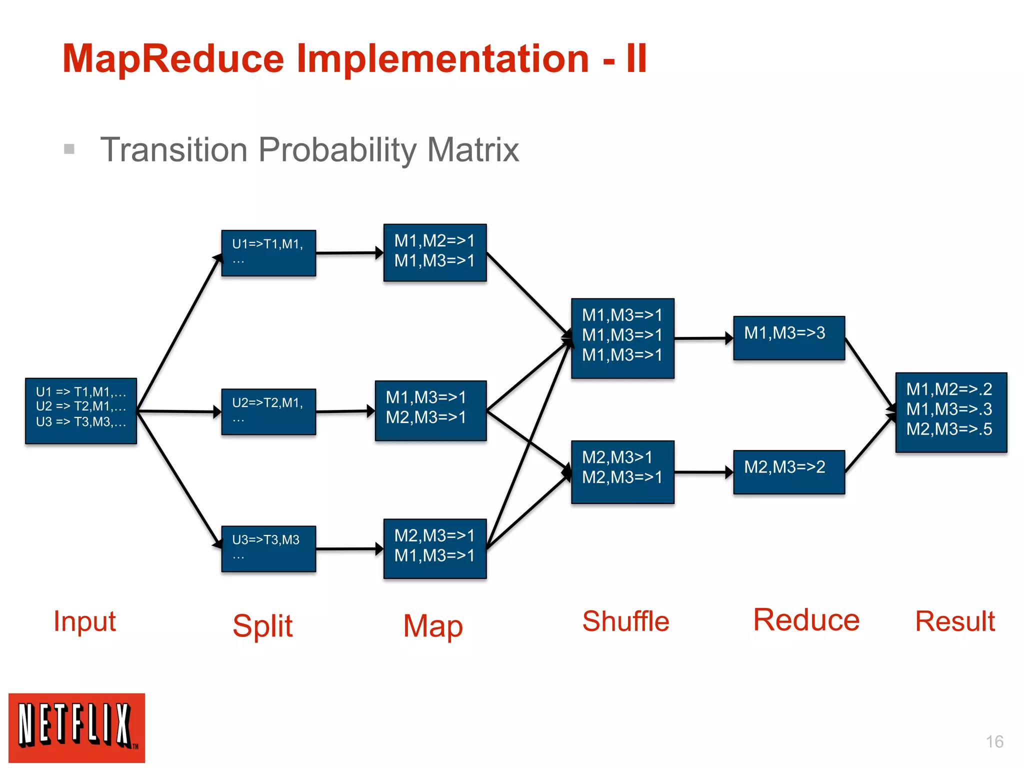MapReduce Implementation - II

   §  Transition Probability Matrix

                U1=>T1,M1,   M1,M2=>1
                …            M1,M3=>1


                                        M1,M3=>1
                                        M1,M3=>1   M1,M3=>3
                                        M1,M3=>1

U1 => T1,M1,…
                             M1,M3=>1                         M1,M2=>.2
U2 => T2,M1,…   U2=>T2,M1,
                …            M2,M3=>1                         M1,M3=>.3
U3 => T3,M3,…
                                                              M2,M3=>.5
                                        M2,M3>1
                                                   M2,M3=>2
                                        M2,M3=>1


                U3=>T3,M3    M2,M3=>1
                …            M1,M3=>1



  Input         Split         Map       Shuffle    Reduce     Result



                                                                      16
 
