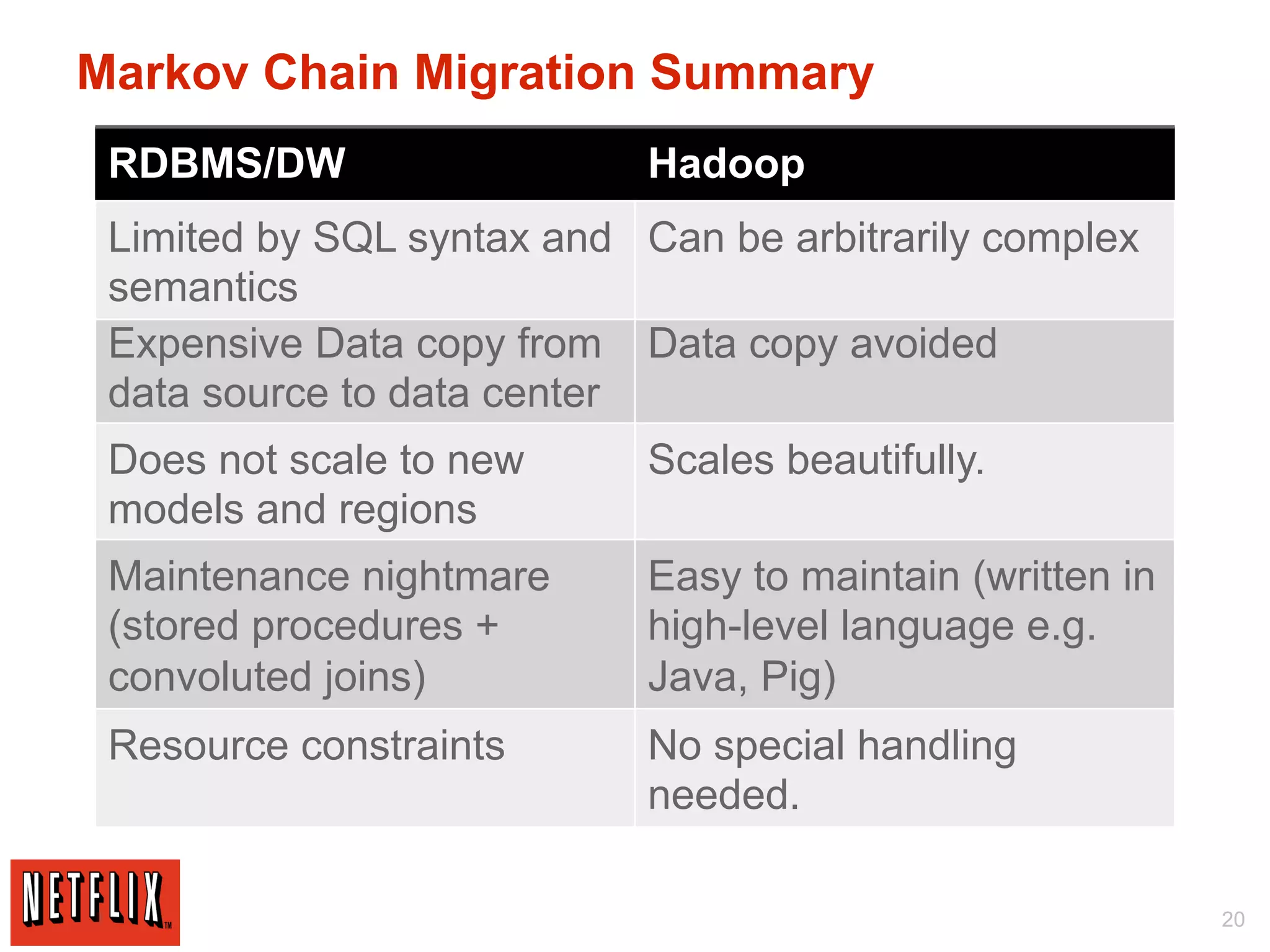 Markov Chain Migration Summary
 RDBMS/DW                   Hadoop
 Limited by SQL syntax and Can be arbitrarily complex
 semantics
 Expensive Data copy from Data copy avoided
 data source to data center
 Does not scale to new      Scales beautifully.
 models and regions
 Maintenance nightmare      Easy to maintain (written in
 (stored procedures +       high-level language e.g.
 convoluted joins)          Java, Pig)
 Resource constraints       No special handling
                            needed.

                                                           20
 