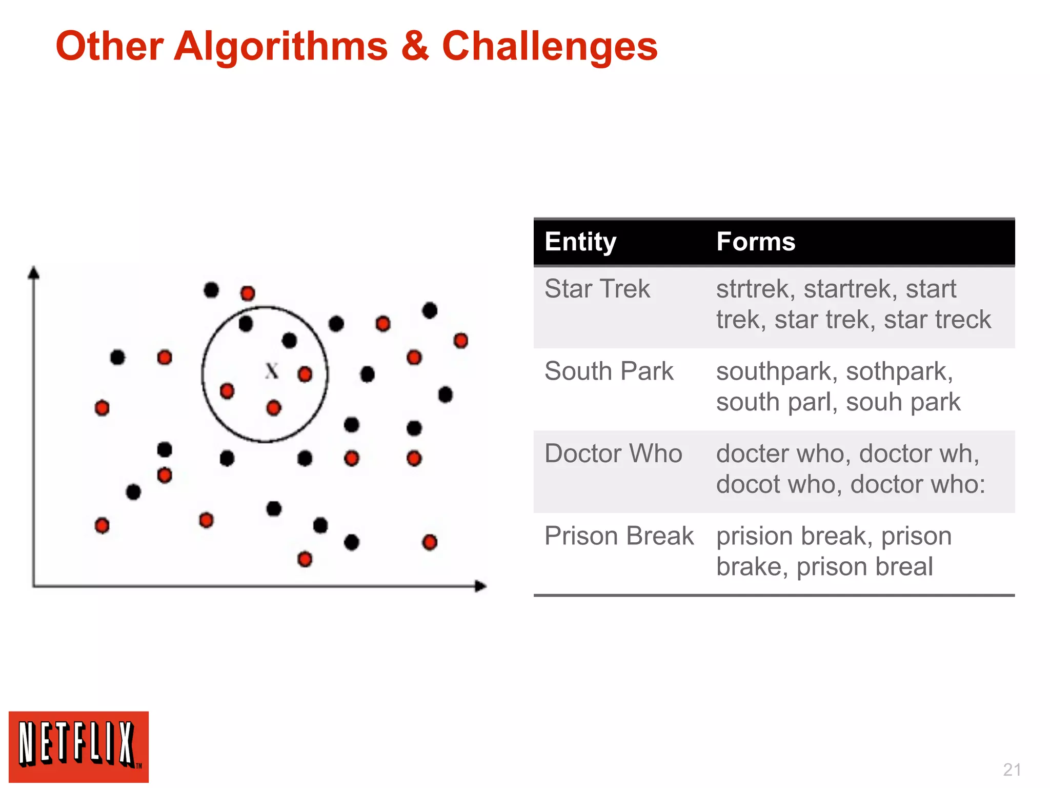 Other Algorithms & Challenges



                       Entity        Forms
                       Star Trek     strtrek, startrek, start
                                     trek, star trek, star treck
                       South Park    southpark, sothpark,
                                     south parl, souh park
                       Doctor Who    docter who, doctor wh,
                                     docot who, doctor who:
                       Prison Break prision break, prison
                                    brake, prison breal




                                                                   21
 