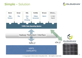 Simple - Solution
5
HDFS
(defaultFS)
hdfs:// s3x://
© Copyright 2010-2015 Cloudian KK. All rights reserved.
Hadoop FileSystem Interface
 
