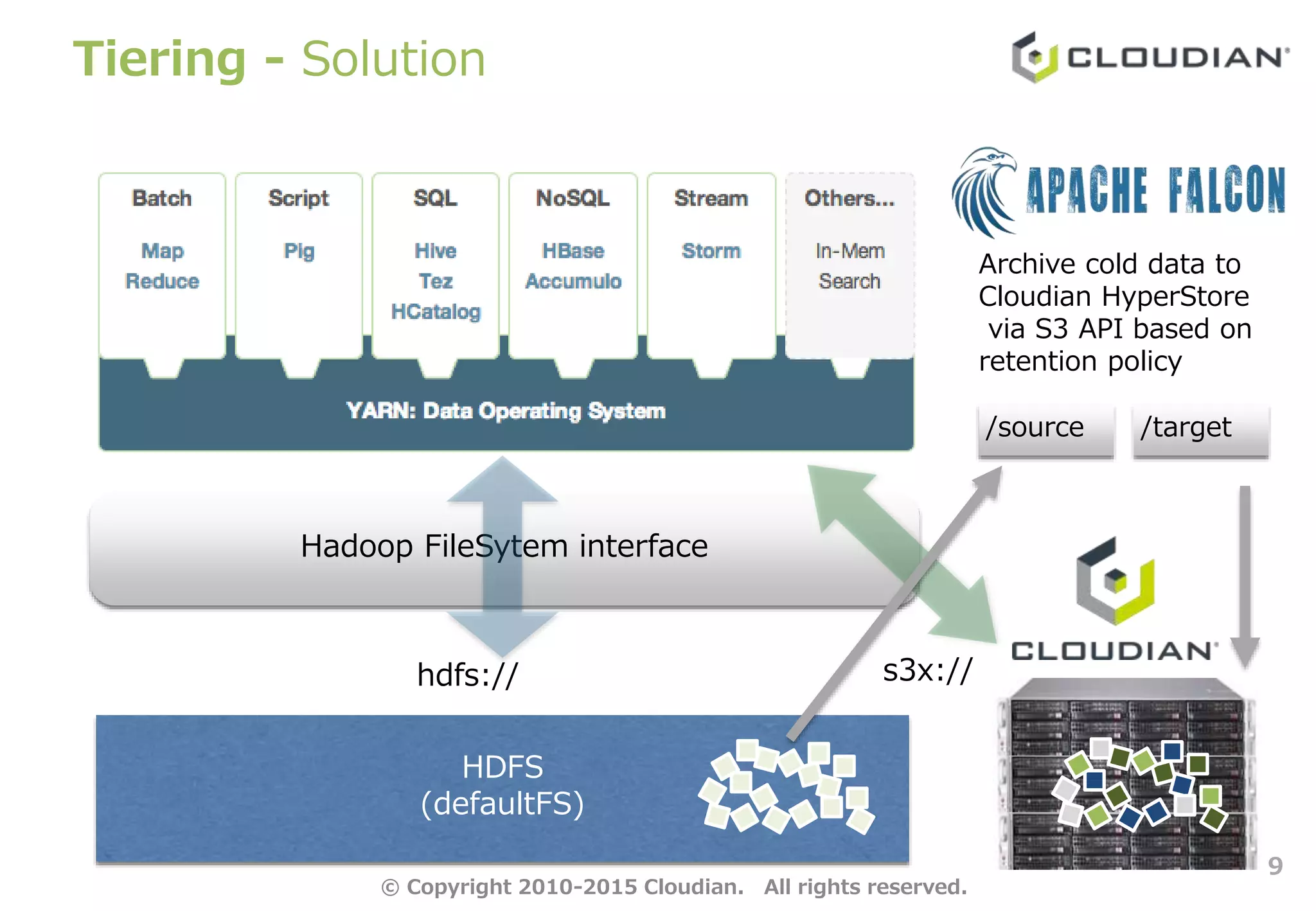 Tiering - Solution
9
HDFS
(defaultFS)
hdfs:// s3x://
Hadoop FileSytem interface
/source /target
Archive cold data to
Cloudian HyperStore
via S3 API based on
retention policy
© Copyright 2010-2015 Cloudian. All rights reserved.
 
