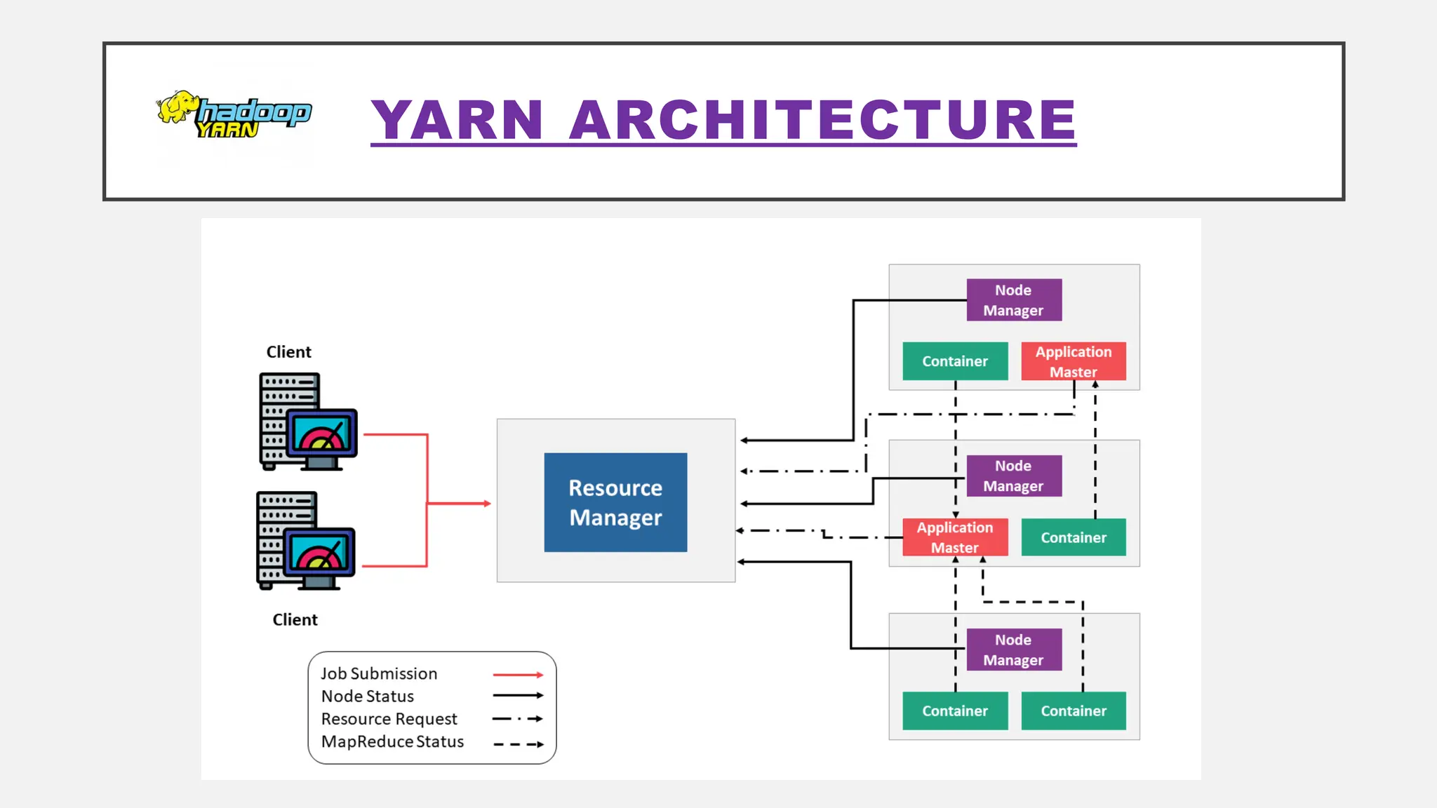 YARN ARCHITECTURE
 