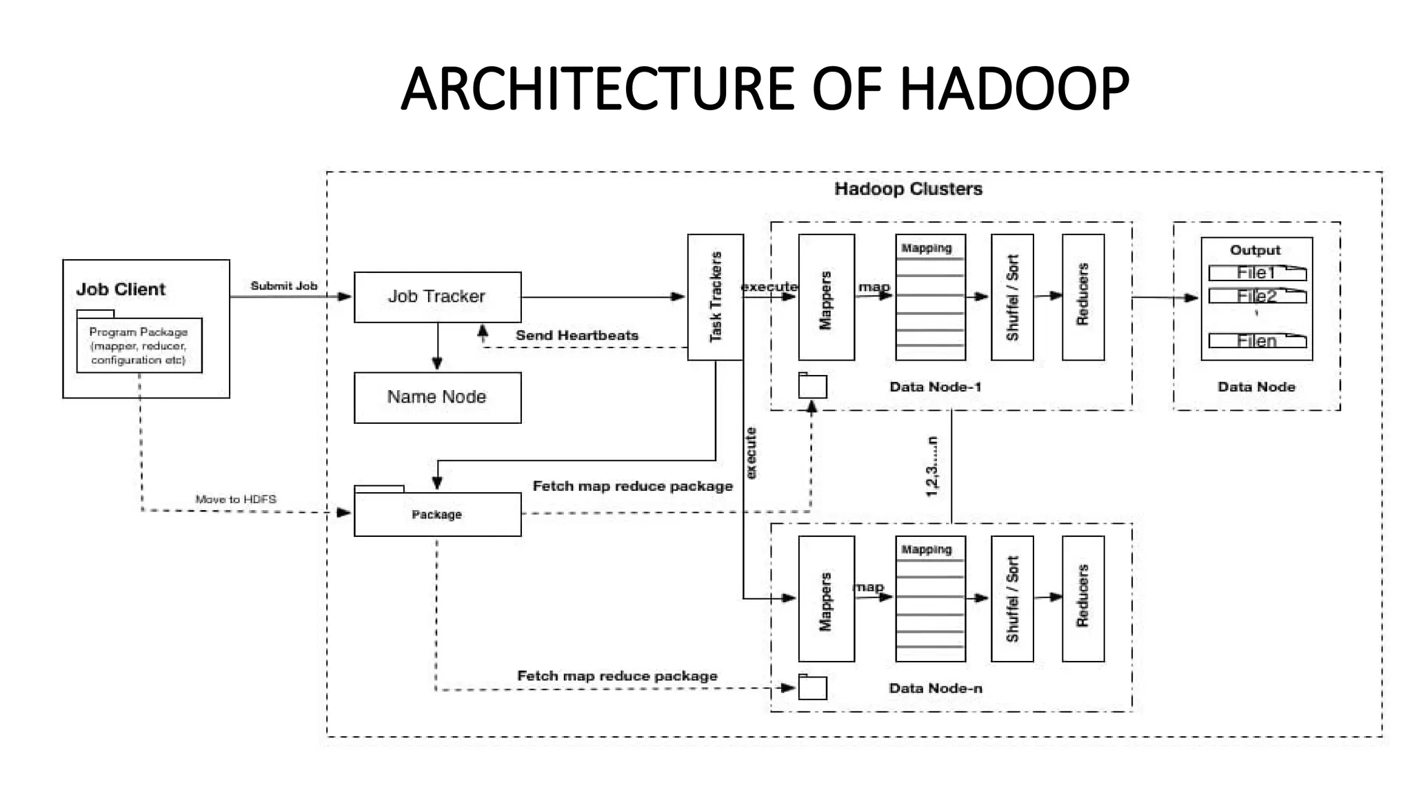 ARCHITECTURE OF HADOOP
 