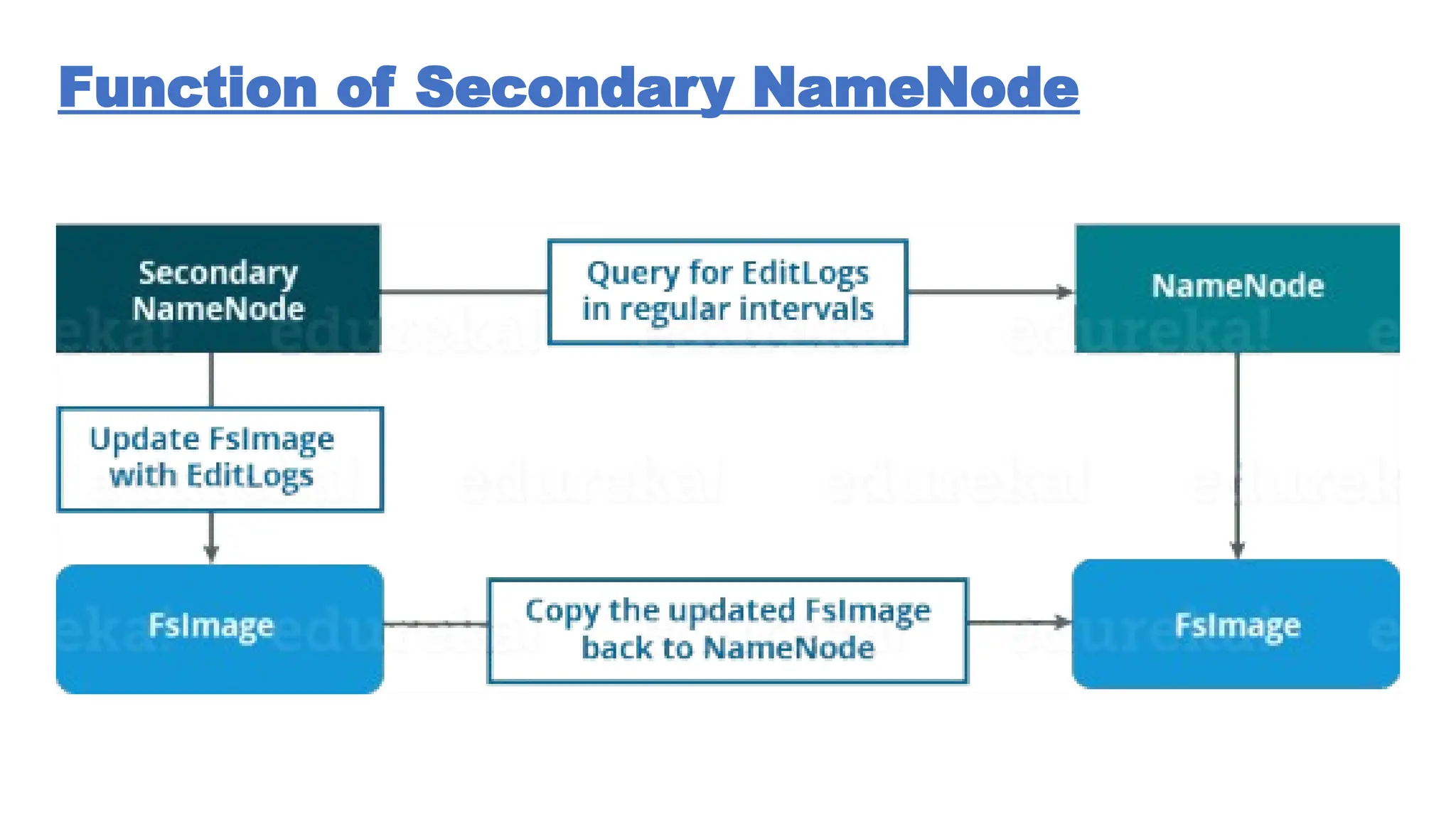 Function of Secondary NameNode
 