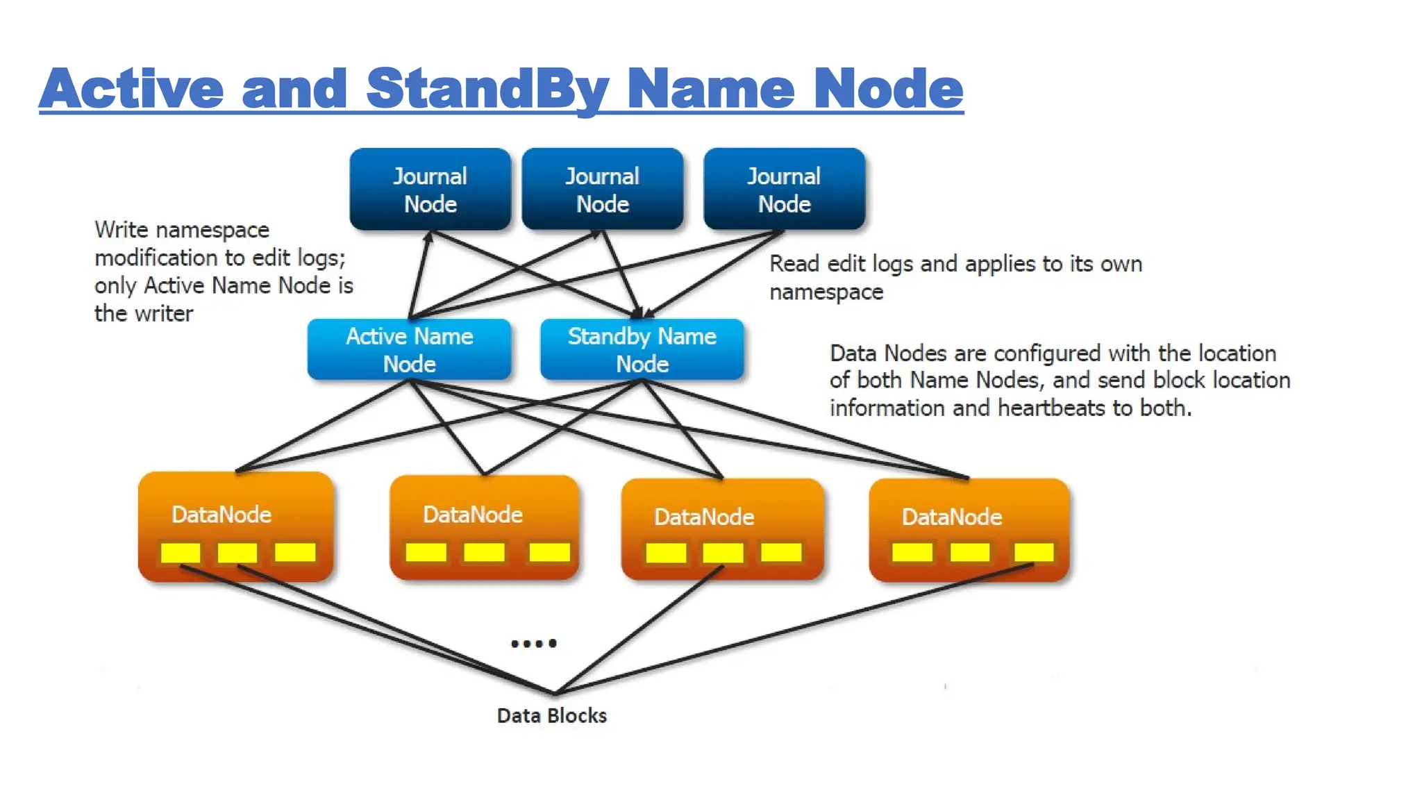 Active and StandBy Name Node
 