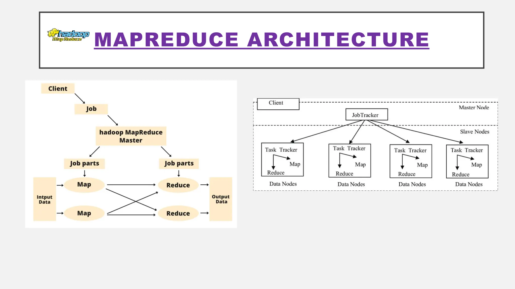 MAPREDUCE ARCHITECTURE
 