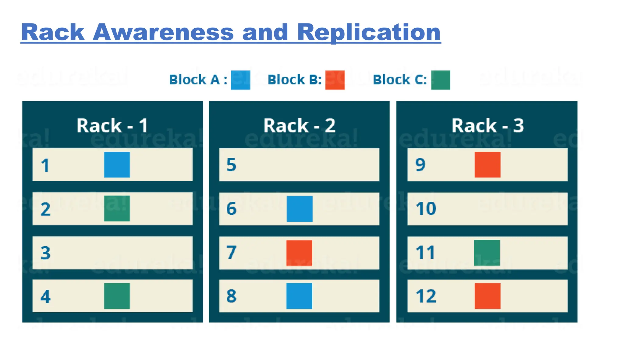 Rack Awareness and Replication
 