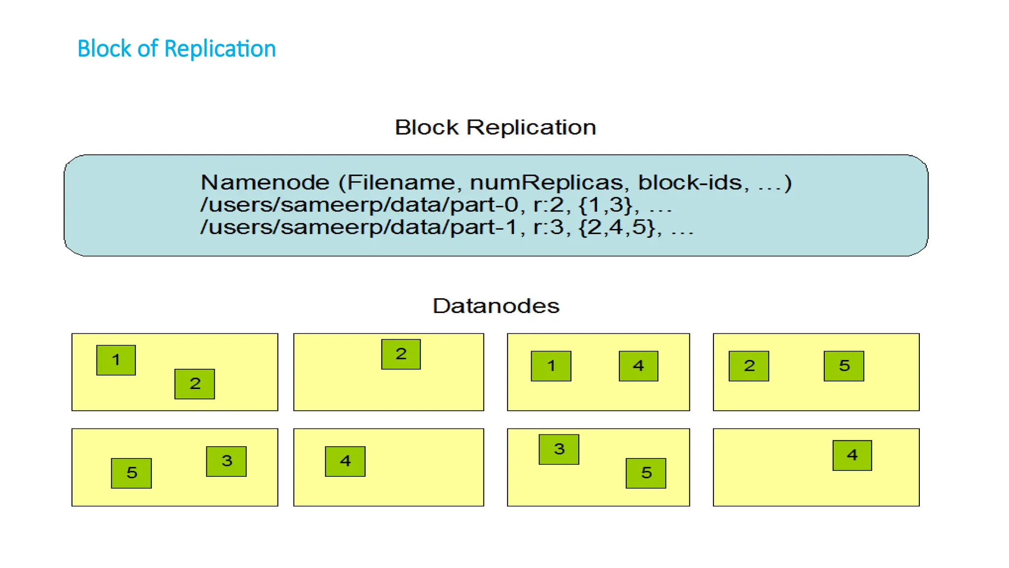 Block of Replication
 