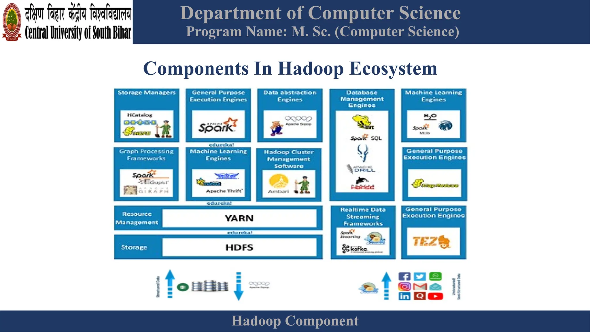 Department of Computer Science
Program Name: M. Sc. (Computer Science)
Hadoop Component
Components In Hadoop Ecosystem
 