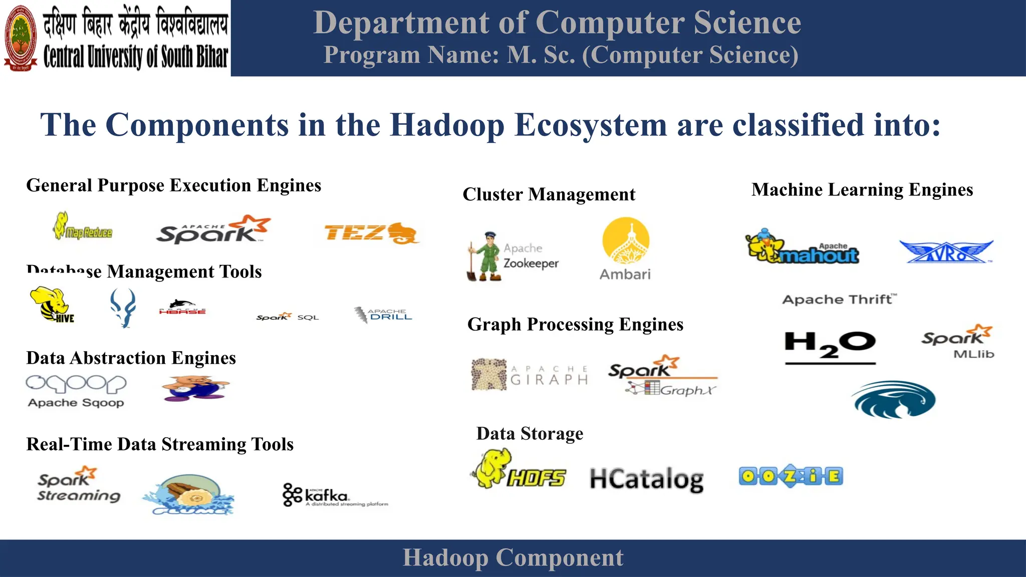 Department of Computer Science
Program Name: M. Sc. (Computer Science)
Hadoop Component
The Components in the Hadoop Ecosystem are classified into:
General Purpose Execution Engines
Database Management Tools
Data Abstraction Engines
Real-Time Data Streaming Tools
Machine Learning Engines
Cluster Management
Graph Processing Engines
Data Storage
 