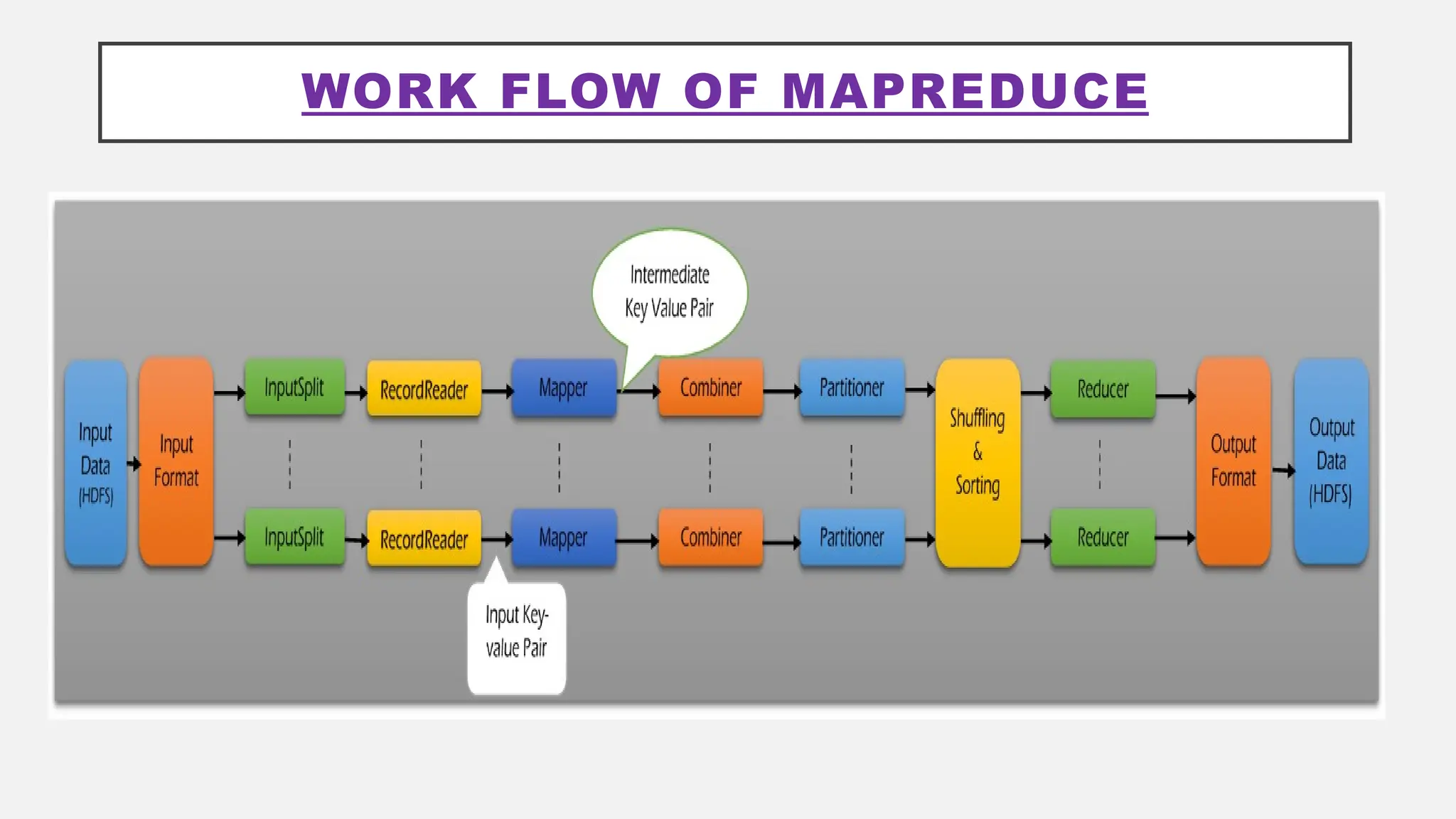 WORK FLOW OF MAPREDUCE
 