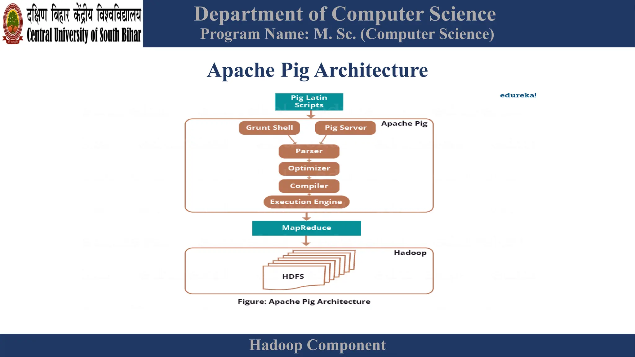 Department of Computer Science
Program Name: M. Sc. (Computer Science)
Hadoop Component
Apache Pig Architecture
 