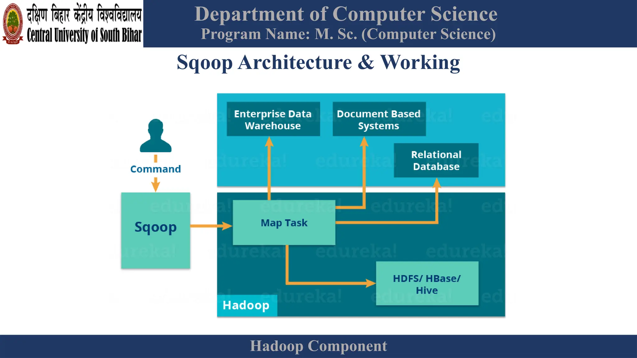 Department of Computer Science
Program Name: M. Sc. (Computer Science)
Hadoop Component
Sqoop Architecture & Working
 