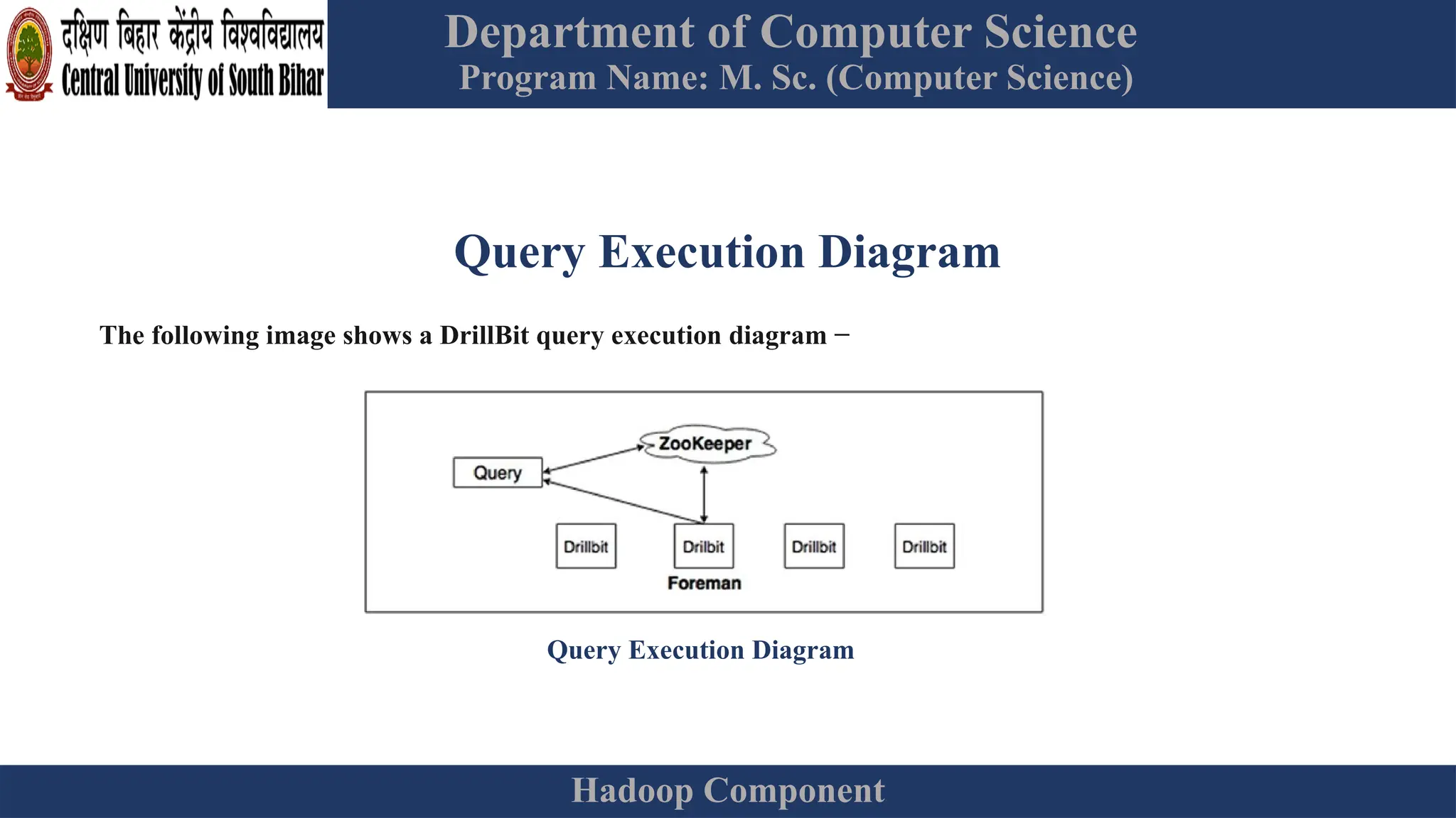 Department of Computer Science
Program Name: M. Sc. (Computer Science)
Hadoop Component
Query Execution Diagram
The following image shows a DrillBit query execution diagram −
Query Execution Diagram
 