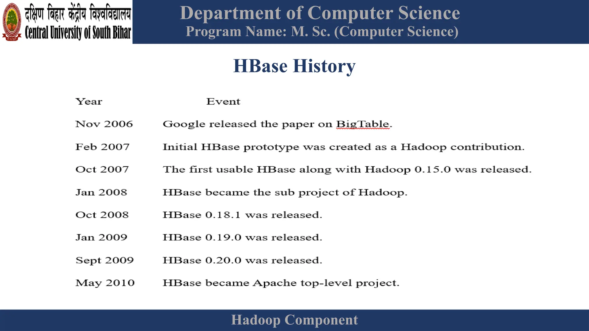Department of Computer Science
Program Name: M. Sc. (Computer Science)
Hadoop Component
HBase History
 