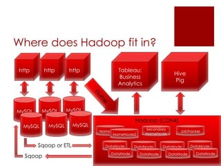 Hadoop and mysql by Chris Schneider | PPT | Free Download