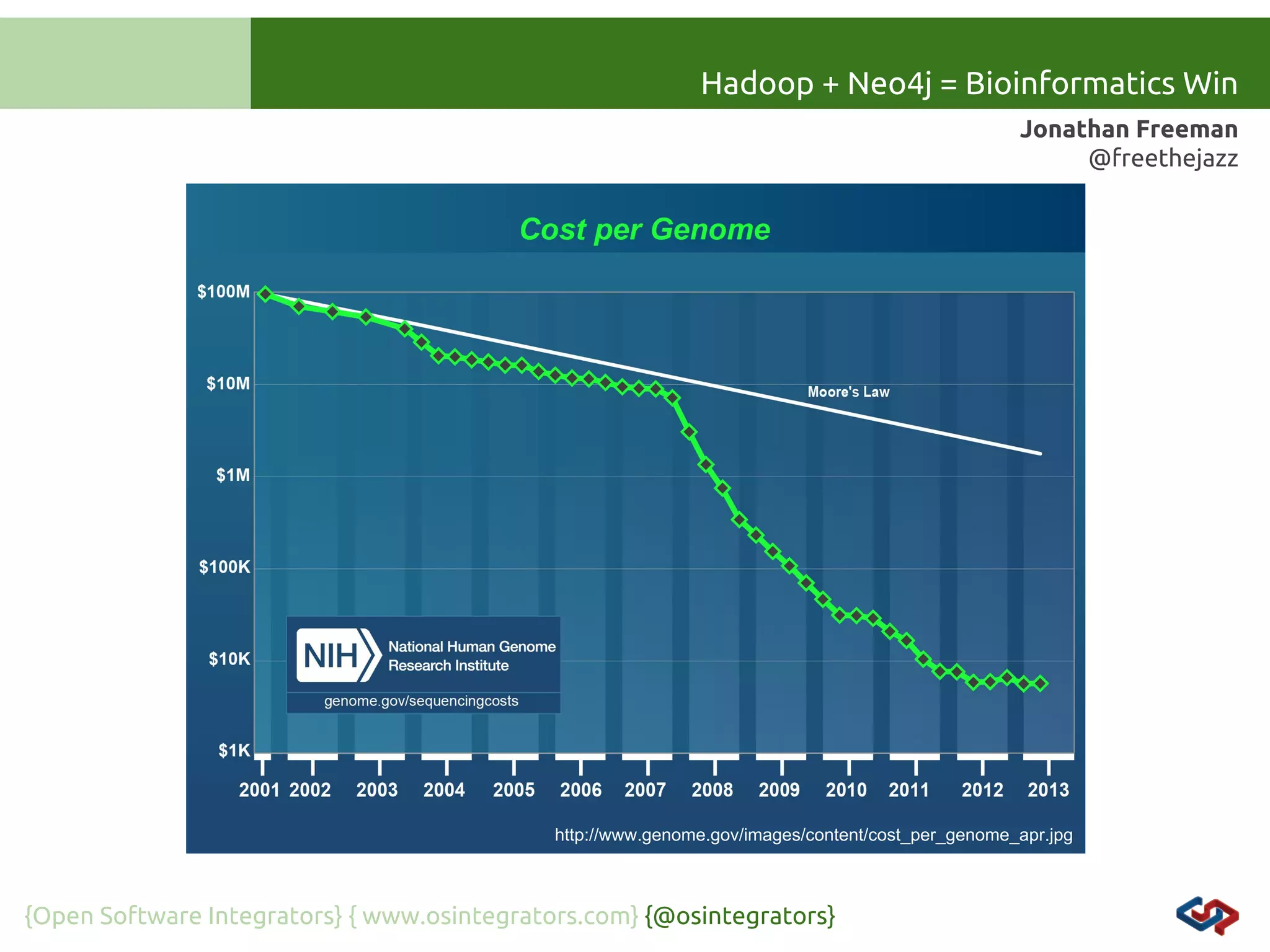 Hadoop + Neo4j = Bioinformatics Win
Jonathan Freeman
@freethejazz

http://www.genome.gov/images/content/cost_per_genome_apr.jpg

{Open Software Integrators} { www.osintegrators.com} {@osintegrators}

 