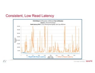 © 2014 MapR Technologies 
Consistent, Low Read Latency 
--- MapR-DB Read Latency --- Other’s Read Latency 
 