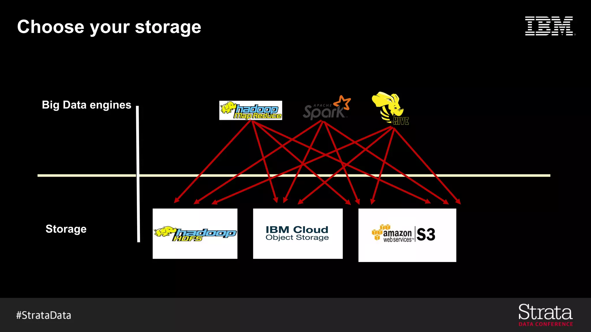 Choose your storage
Big Data engines
Storage
 