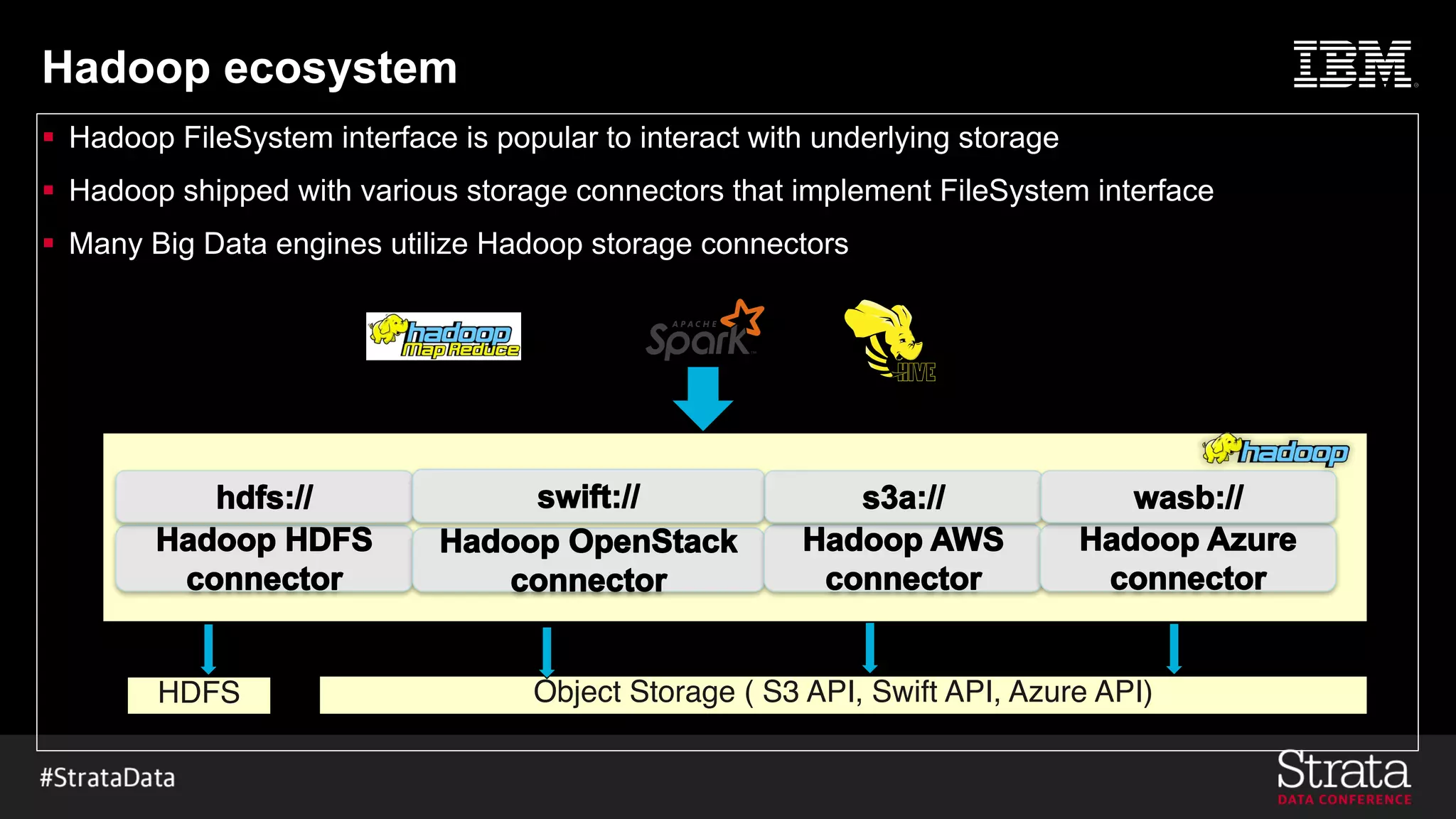 Hadoop ecosystem
§ Hadoop FileSystem interface is popular to interact with underlying storage
§ Hadoop shipped with various storage connectors that implement FileSystem interface
§ Many Big Data engines utilize Hadoop storage connectors
Object Storage ( S3 API, Swift API, Azure API)
HDFS
 