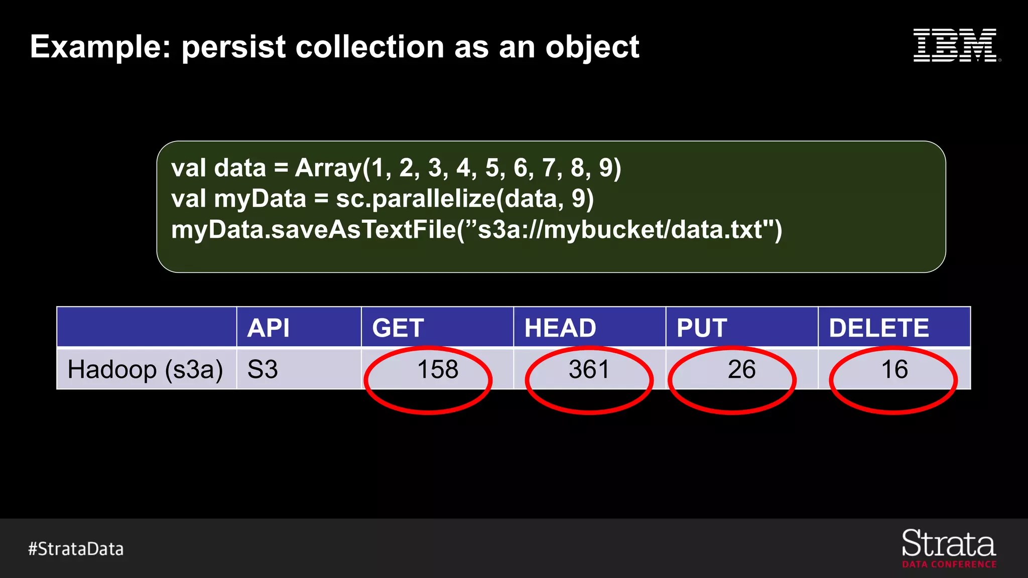 Example: persist collection as an object
val data = Array(1, 2, 3, 4, 5, 6, 7, 8, 9)
val myData = sc.parallelize(data, 9)
myData.saveAsTextFile(”s3a://mybucket/data.txt")
API GET HEAD PUT DELETE
Hadoop (s3a) S3 158 361 26 16
 