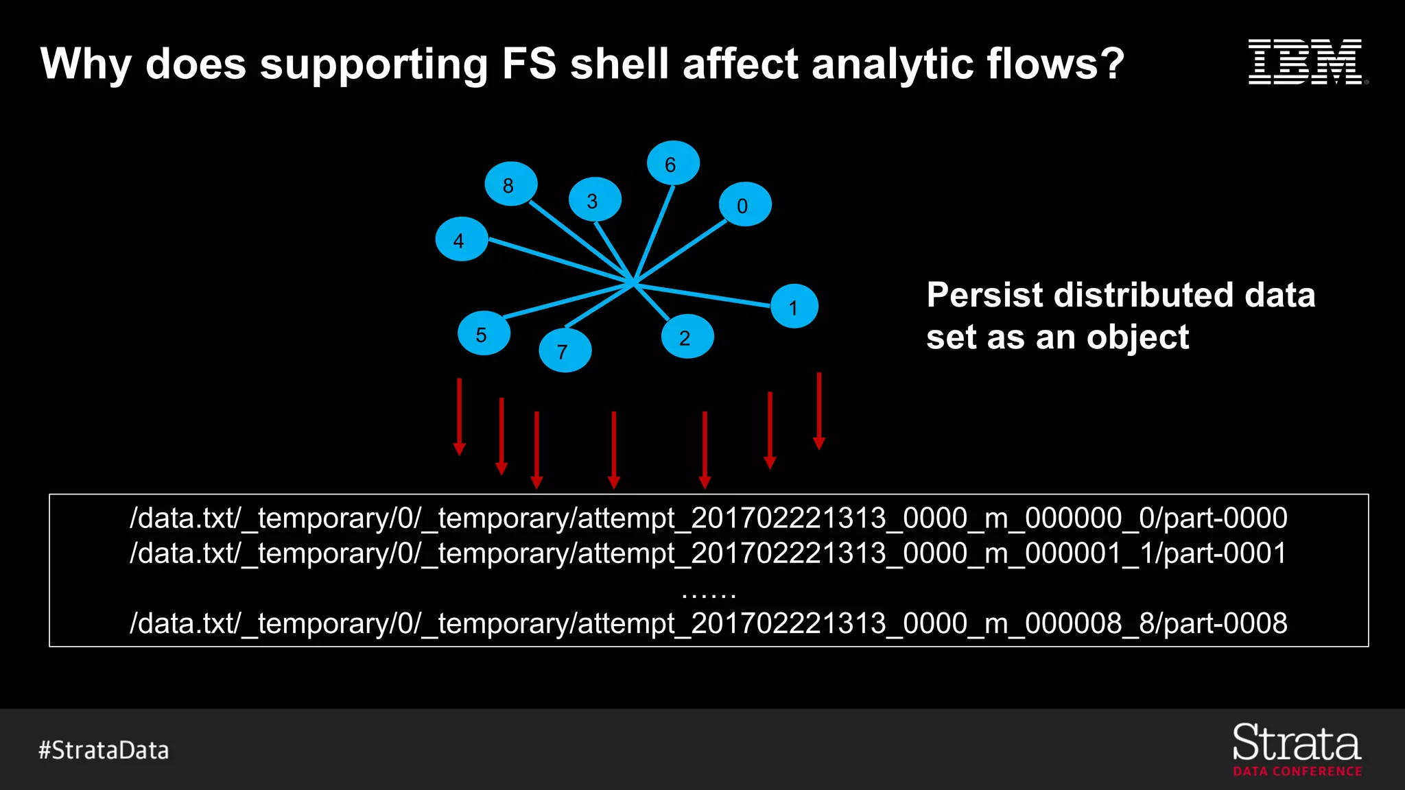 Why does supporting FS shell affect analytic flows?
/data.txt/_temporary/0/_temporary/attempt_201702221313_0000_m_000000_0/part-0000
/data.txt/_temporary/0/_temporary/attempt_201702221313_0000_m_000001_1/part-0001
……
/data.txt/_temporary/0/_temporary/attempt_201702221313_0000_m_000008_8/part-0008
4
5
3
2
1
0
7
8
6
Persist distributed data
set as an object
 