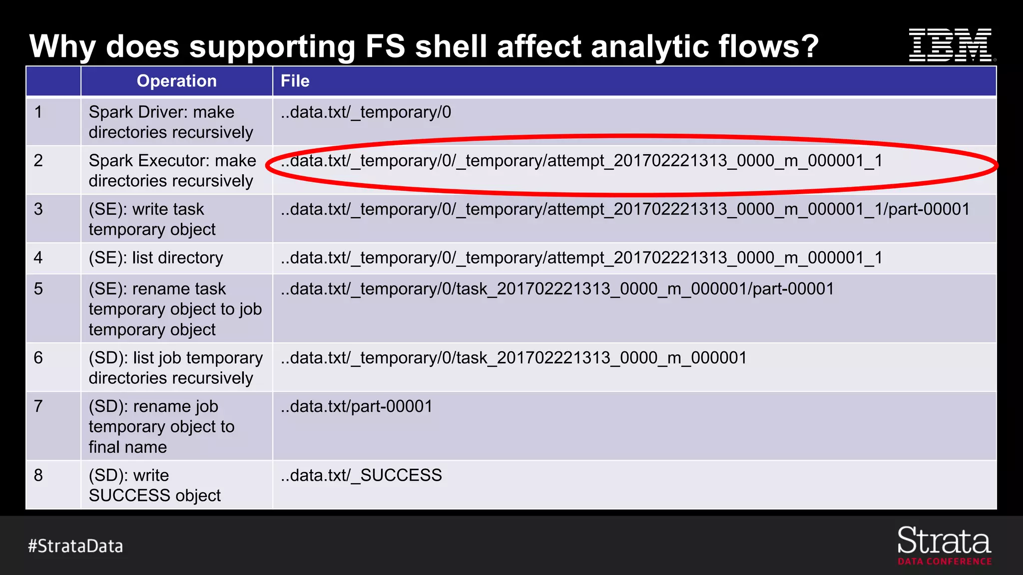 Why does supporting FS shell affect analytic flows?
Operation File
1 Spark Driver: make
directories recursively
..data.txt/_temporary/0
2 Spark Executor: make
directories recursively
..data.txt/_temporary/0/_temporary/attempt_201702221313_0000_m_000001_1
3 (SE): write task
temporary object
..data.txt/_temporary/0/_temporary/attempt_201702221313_0000_m_000001_1/part-00001
4 (SE): list directory ..data.txt/_temporary/0/_temporary/attempt_201702221313_0000_m_000001_1
5 (SE): rename task
temporary object to job
temporary object
..data.txt/_temporary/0/task_201702221313_0000_m_000001/part-00001
6 (SD): list job temporary
directories recursively
..data.txt/_temporary/0/task_201702221313_0000_m_000001
7 (SD): rename job
temporary object to
final name
..data.txt/part-00001
8 (SD): write
SUCCESS object
..data.txt/_SUCCESS
 