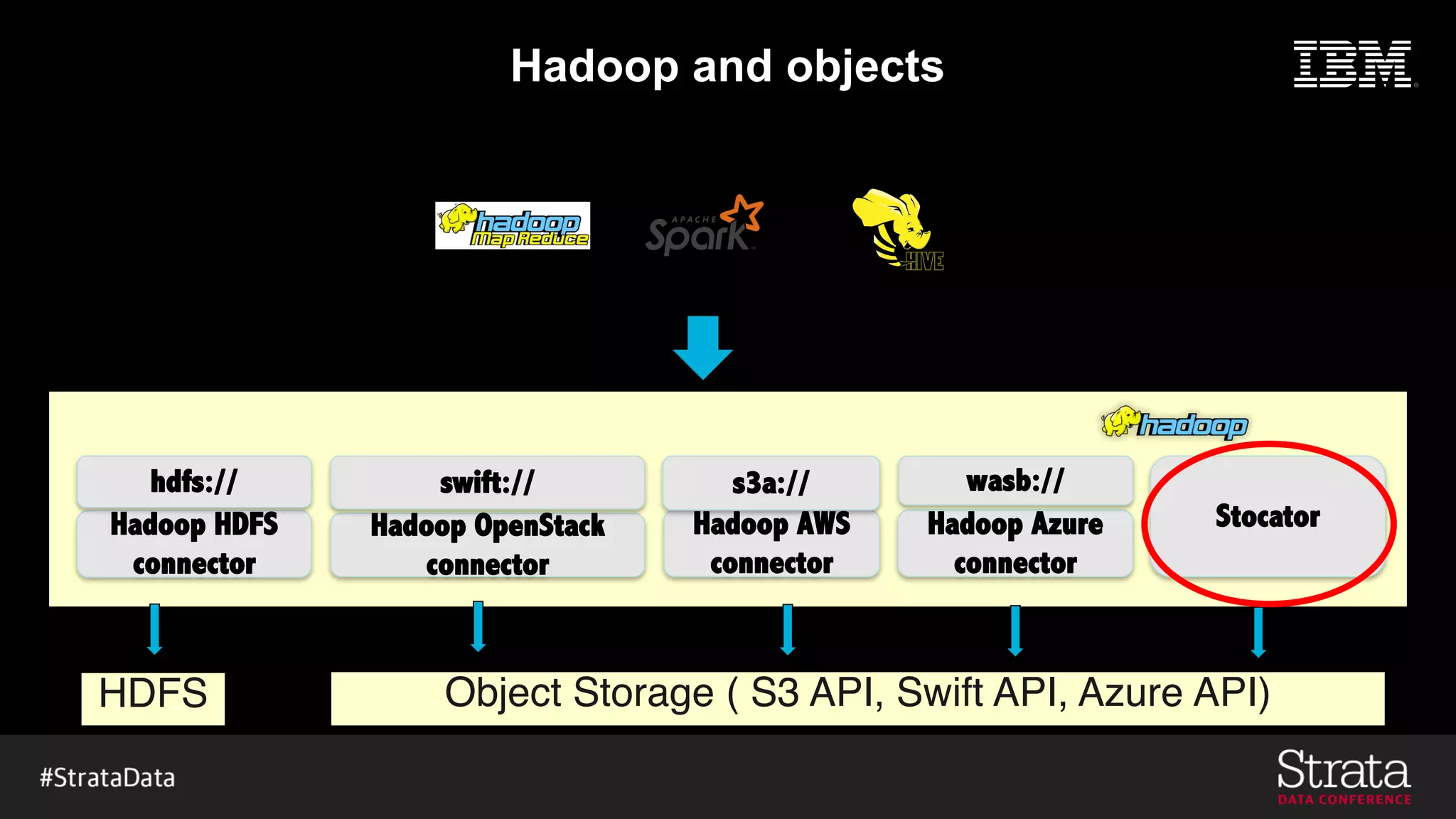 Hadoop and objects
Object Storage ( S3 API, Swift API, Azure API)
HDFS
 