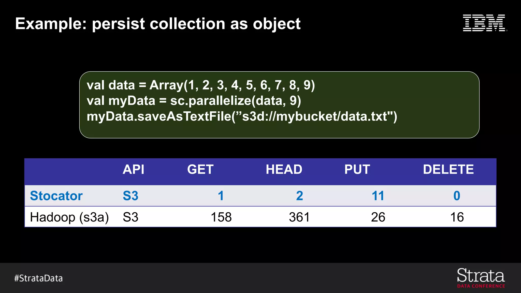Example: persist collection as object
val data = Array(1, 2, 3, 4, 5, 6, 7, 8, 9)
val myData = sc.parallelize(data, 9)
myData.saveAsTextFile(”s3d://mybucket/data.txt")
API GET HEAD PUT DELETE
Stocator S3 1 2 11 0
Hadoop (s3a) S3 158 361 26 16
 