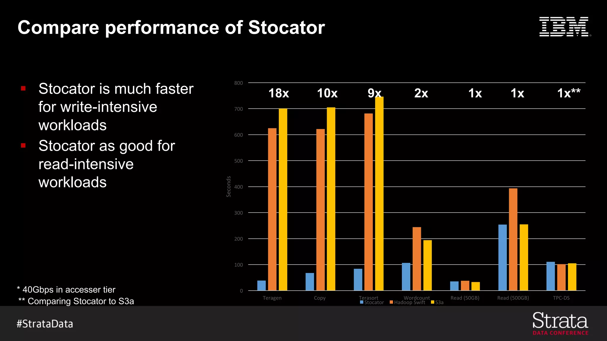 Compare performance of Stocator
0
100
200
300
400
500
600
700
800
Teragen Copy	 Terasort Wordcount Read	(50GB) Read	(500GB) TPC-DS
Seconds
Stocator Hadoop	Swift S3a
18x 10x 9x 2x 1x
1x 1x**
** Comparing Stocator to S3a
* 40Gbps in accesser tier
§ Stocator is much faster
for write-intensive
workloads
§ Stocator as good for
read-intensive
workloads
 