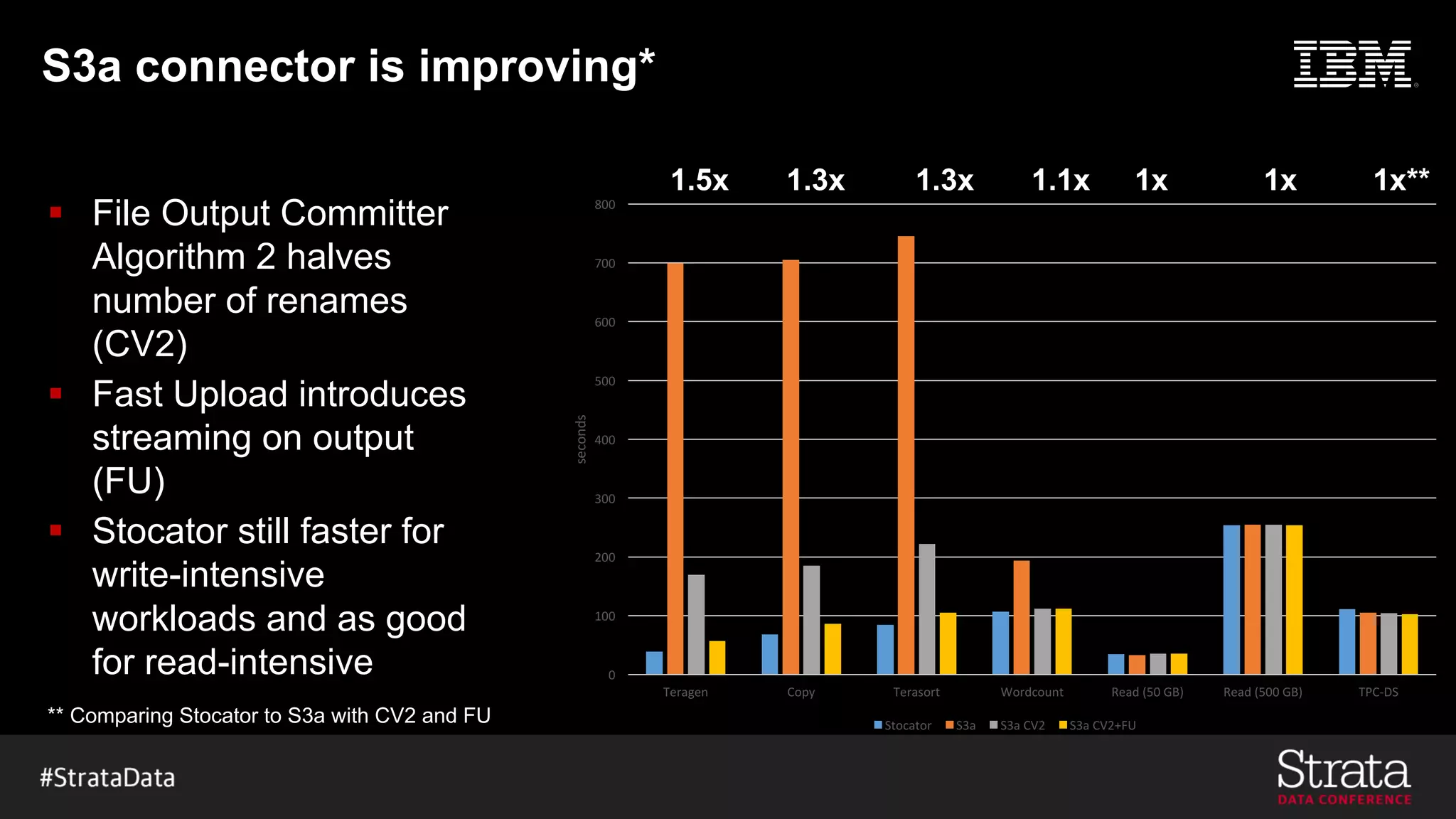 S3a connector is improving*
1.5x 1.3x 1.3x 1.1x 1x
1x 1x**
** Comparing Stocator to S3a with CV2 and FU
§ File Output Committer
Algorithm 2 halves
number of renames
(CV2)
§ Fast Upload introduces
streaming on output
(FU)
§ Stocator still faster for
write-intensive
workloads and as good
for read-intensive 0
100
200
300
400
500
600
700
800
Teragen Copy Terasort Wordcount Read	(50	GB) Read	(500	GB) TPC-DS
seconds
Stocator S3a S3a	CV2 S3a	CV2+FU
 