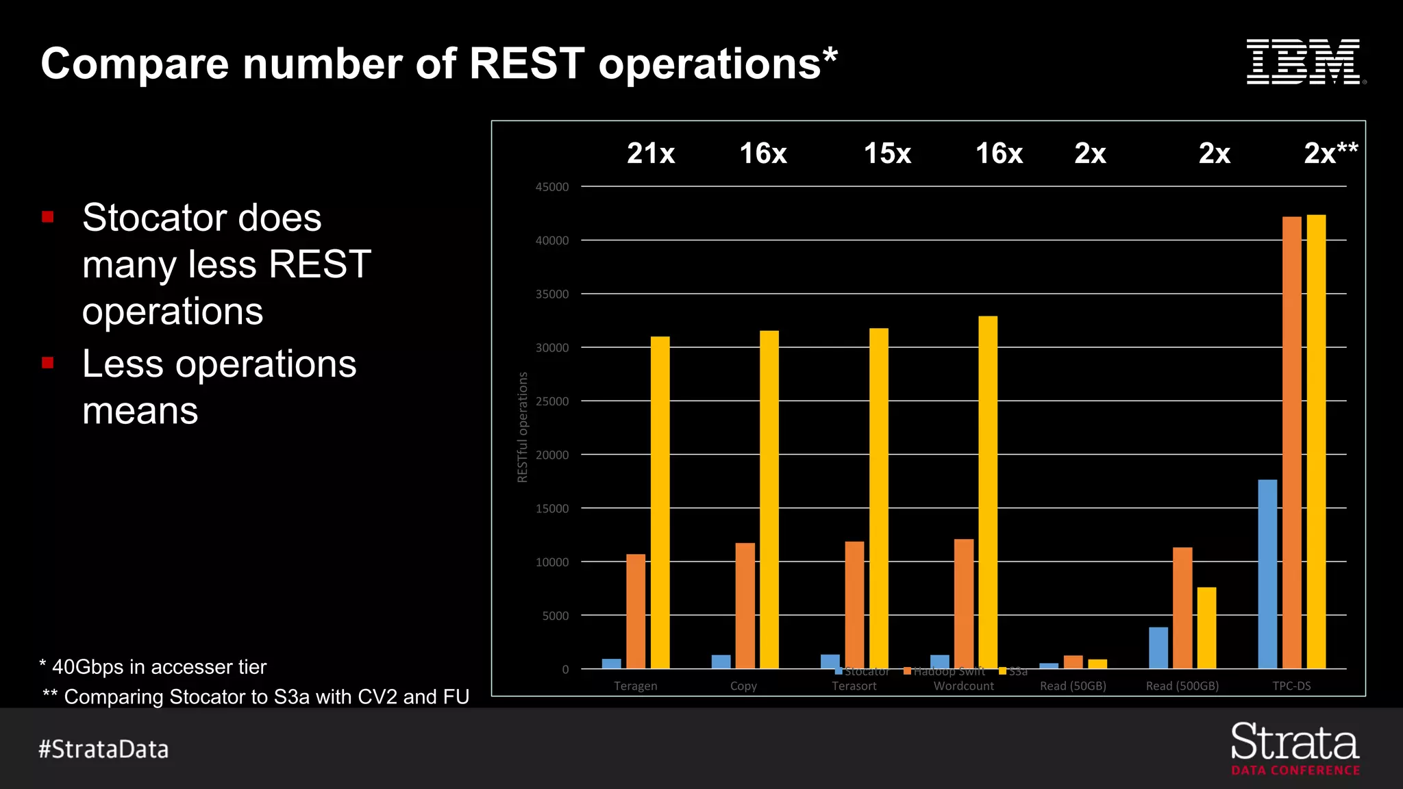 Compare number of REST operations*
21x 16x 15x 16x 2x
2x 2x**
** Comparing Stocator to S3a with CV2 and FU
§ Stocator does
many less REST
operations
§ Less operations
means
• Lower overhead
• Lower cost
0
5000
10000
15000
20000
25000
30000
35000
40000
45000
Teragen Copy	 Terasort Wordcount Read	(50GB) Read	(500GB) TPC-DS
RESTful	operations
Stocator Hadoop	Swift S3a
* 40Gbps in accesser tier
 