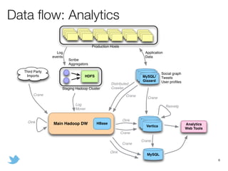 Hadoop and Vertica: Data Analytics Platform at Twitter | PDF