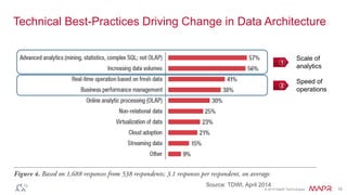 © 2015 MapR Technologies 10
Technical Best-Practices Driving Change in Data Architecture
2
Speed of
operations
1
Scale of
analytics
Source: TDWI, April 2014
 