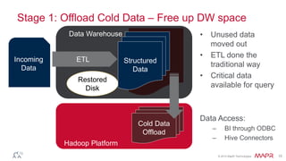 © 2015 MapR Technologies 15
Stage 1: Offload Cold Data – Free up DW space
Structured
Data
ETLIncoming
Data
Data Warehouse
Hadoop Platform
• Unused data
moved out
• ETL done the
traditional way
• Critical data
available for query
Data Access:
– BI through ODBC
– Hive Connectors
Cold Data
Offload
Restored
Disk
 