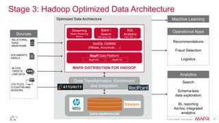 © 2015 MapR Technologies 17
Stage 3: Hadoop Optimized Data Architecture
Sources
RELATIONAL,
SAAS,
MAINFRAME
DOCUMENTS,
EMAILS
LOG FILES,
CLICKSTREAMS
SENSORS
BLOGS,
TWEETS,
LINK DATA
DATA WAREHOUSE
Data Movement
Data Access
Analytics
Search
Schema-less
data exploration
BI, reporting
Ad-hoc integrated
analytics
Data Transformation, Enrichment
and Integration
MAPR DISTRIBUTION FOR HADOOP
Streaming
(Spark Streaming,
Storm)
NoSQL ODBMS
(HBase, Accumulo, …)
MapR Data Platform
MapR-DB
MAPR DISTRIBUTION FOR HADOOP
Batch /
Search
(MR, Spark, Pig, …)
MapR-FS
Operational Apps
Recommendations
Fraud Detection
Logistics
Optimized Data Architecture Machine Learning
SQL
Analytics
(Hive, Drill …)
 