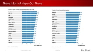 31  RedPoint Global Inc. 2015 Confidential
There is lots of Hype Out There
 