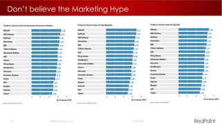 32  RedPoint Global Inc. 2015 Confidential
Don’t believe the Marketing Hype
 