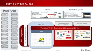 33  RedPoint Global Inc. 2015 Confidential
Data Hub for MDM
Data Hub
1          
          
          
 
 
 n
YARN
Production RDBMS
Databases
DataIngestion
Specialized Analytic
Databases & Caches
Any analytics
Any reporting
Predictive Analytics
Clustering
Profiling
Analytics
Marketing Automation
Real Time Personalization
Omni-Channel Optimization
Digital and Traditional Channels
Interaction Systems
DataQualityProcessing
Persistent Entity Resolution, Linkage and Keying
 