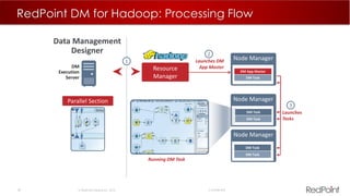 38  RedPoint Global Inc. 2015 Confidential
Resource
Manager
Launches
Tasks
Node Manager
DM App Master
DM Task
Node Manager
DM Task
DM Task
Node Manager
DM Task
DM Task
Launches DM
App Master
Data Management
Designer
DM
Execution
Server
Parallel Section
Running DM Task
1
2
3
RedPoint DM for Hadoop: Processing Flow
 