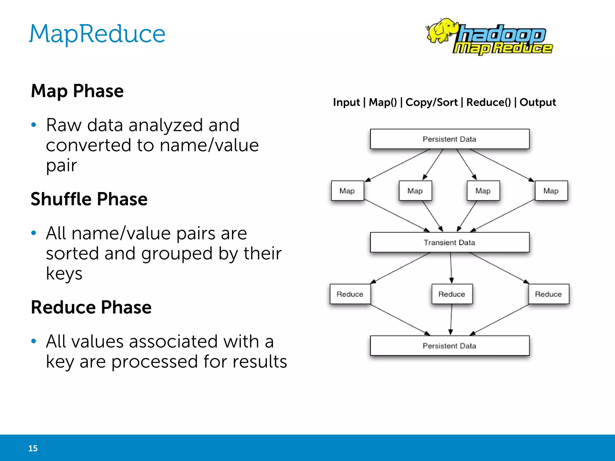 WHO USED HADOOP ? 
• Top level Apache Foundation project 
• Large, active user base, mailing lists, user 
groups 
• Very active development, strong development 
team 
• http://wiki.apache.org/hadoop/PoweredBy#L 
15 Big Data Analytics with Hadoop 
 