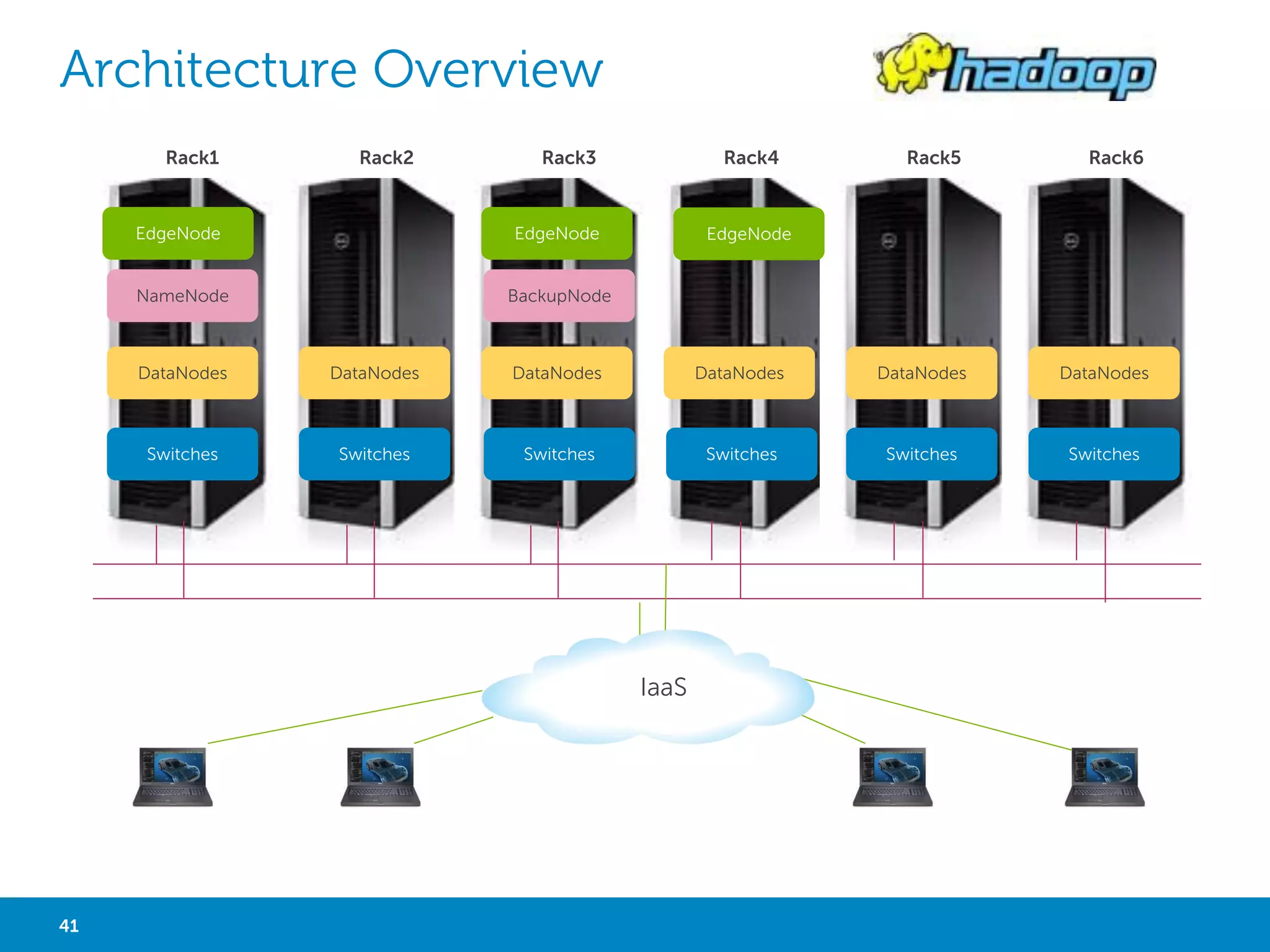 VMWARE HADOOP VIRTUALIZATION EXTENSION 
• HADOOP VIRTUALIZATION EXTENSION (HVE) is designed to enhance the reliability and performance of virtualized Hadoop clusters with 
extended topology layer and refined locality related policies 
One Hadoop node per 
server 
Multiple Hadoop 
nodes per server 
HVE 
Task Scheduling 
Balancer 
Replica Choosing 
Replica Placement 
Replica Removal 
Network Topology 
Hadoop 
HDFS MapReduce 
Common 
Multiple compute 
nodes and one data 
node per server 
41 Big Data Analytics with Hadoop 
• Virtual Machine 
• Physical Server 
• Compute 
• Data 
Multiple compute 
nodes and data nodes 
per server 
Source: http://www.vmware.com/products/big-data-extensions 
• HVE consists of hooks and extensions to 
data-locality-related components of Hadoop, 
including: network topology, replica, 
balancer and task scheduling. It touches all 
sub projects of Hadoop: Common, HDFS and 
MapReduce 
 