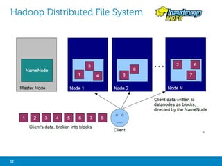 NOSQL DATABASES CATEGORIES 
Column 
BigTable (Google), HBase, 
Cassandra (DataStax), 
Hypertable… 
• NoSQL = Not only SQL 
• Popular name for a subset of structured storage software 
that is designed with the intention of delivering increased 
optimization for high-performance operations on large 
datasets 
• Basically, available, scalable, eventually consistent 
• Easy to use 
• Tolerant of scale by way of horizontal distribution 
Key-Value 
Redis, Riak (Basho), CouchBase, 
Voldemort (LinkedIn) 
MemcacheDB… 
12 Big Data Analytics with Hadoop 
Document 
MongoDB (10Gen), 
CouchDB, Terrastore, 
SimpleDB (AWS) … 
Graph 
Neo4j (Neo Technology), Jena, 
InfiniteGraph (Objectivity), 
FlockDB (Twitter)… 
 