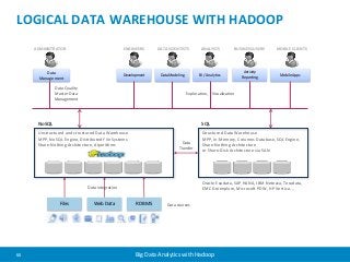 LOGICAL DATA WAREHOUSE WITH HADOOP 
ADMINISTRATOR DATA SCIENTISTS 
ENGINEERS ANALYSTS BUSINESS USERS 
Development BI / Analytics 
NoSQL SQL 
Files Web Data RDBMS 
Data 
Transfer 
55 Big Data Analytics with Hadoop 
Activity 
Reporting 
MOBILE CLIENTS 
Mobile Apps 
Data Modeling 
Data 
Management 
Unstructured and structured Data Warehouse 
MPP, No SQL Engine, Distributed File Systems 
Share-Nothing Architecture, Algorithms 
Structured Data Warehouse 
MPP, In-Memory, Columns Database, SQL Engine, 
Share-Nothing Architecture 
or Share-Disk Architecture via SAN 
Data Integration 
Exploration, Visualization 
Data Quality 
Master Data 
Management 
Data sources 
Oracle Exadata, SAP HANA, IBM Netezza, Teradata, 
EMC Greenplum, Microsoft PDW, HP Vertica…. 
 