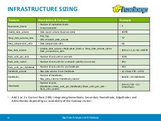 INFRASTRUCTURE SIZING 
Feature Description & Formula Example 
Replication_blocks 
• Number of replication blocks 
• 3 recommended 
• Add 1 or 2 x Control Rack 24RU integrating NameNode, Secondary NameNode, EdgeNodes and 
AdminNodes depending on availability of the Hadoop cluster 
57 Big Data Analytics with Hadoop 
• 3 
Usable_data_volume • Data source volume (business data) • 400TB 
Temp_data_volume_ratio 
• tmp, log… 
• 20% of Usable_data_volume 
• 1,2 
Data_compression_ratio • Data compression ratio • 0,6 
Raw_data_volume 
• (Usable_data_volume x Replication_blocks x Temp_data_volume_ratio x 
Data_compression_ratio 
• 400 x 3 x 1,2 x 0,6 = 864TB 
Rack_units_per_rack • Number of rack units in one rack • 42RU 
Rack_units_switch • Number of rack units for a network switches in one rack • 2RU 
Rack_units_per_DataNode • Number of rack units for one DataNode • 2RU 
DataNode_volume • Raw data volume in one DataNode • 12 x Disks 2TB = 24TB 
DataNodes 
• Number of DataNodes 
• Raw_data_volume / DataNode_volume 
• 864/24 = 36 DataNodes 
Data Racks 
• Number of racks 
• (DataNodes x Rack_units_per_DataNode) / (Rack_units_per_rack – 
Rack_units_switch) 
• (36 x 2) / (42 – 2) = 
2 Data Racks 
 