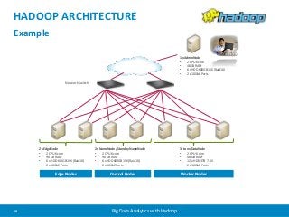 HADOOP ARCHITECTURE 
2 x EdgeNode 
• 2 CPU 6 core 
• 96 GB RAM 
• 6 x HDD 600GB 15K (Raid10) 
• 2 x 10GbE Ports 
58 Big Data Analytics with Hadoop 
3 to n x DataNode 
• 2 CPU 6 core 
• 48 GB RAM 
• 12 x HDD 3TB 7.5K 
• 2 x 10GbE Ports 
Network Switch 
2 x NameNode / Standby NameNode 
• 2 CPU 6 core 
• 96 GB RAM 
• 6 x HDD 600GB 15K (Raid10) 
• 2 x 10GbE Ports 
1 x AdminNode 
• 2 CPU 6 core 
• 48GB RAM 
• 6 x HDD 600GB 15K (Raid10) 
• 2 x 10GbE Ports 
Edge Nodes Control Nodes Worker Nodes 
Example 
 