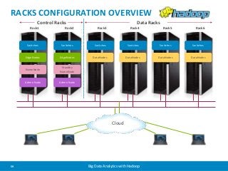 RACKS CONFIGURATION OVERVIEW 
Control Racks Data Racks 
Rack1 Rack2 Rack3 Rack4 Rack5 Rack6 
Switches Switches Switches Switches Switches Switches 
EdgeNodes 
NameNode 
DataNodes DataNodes DataNodes DataNodes 
EdgeNodes 
Standby 
NameNode 
Admin Node Admin Node 
Cloud 
59 Big Data Analytics with Hadoop 
 