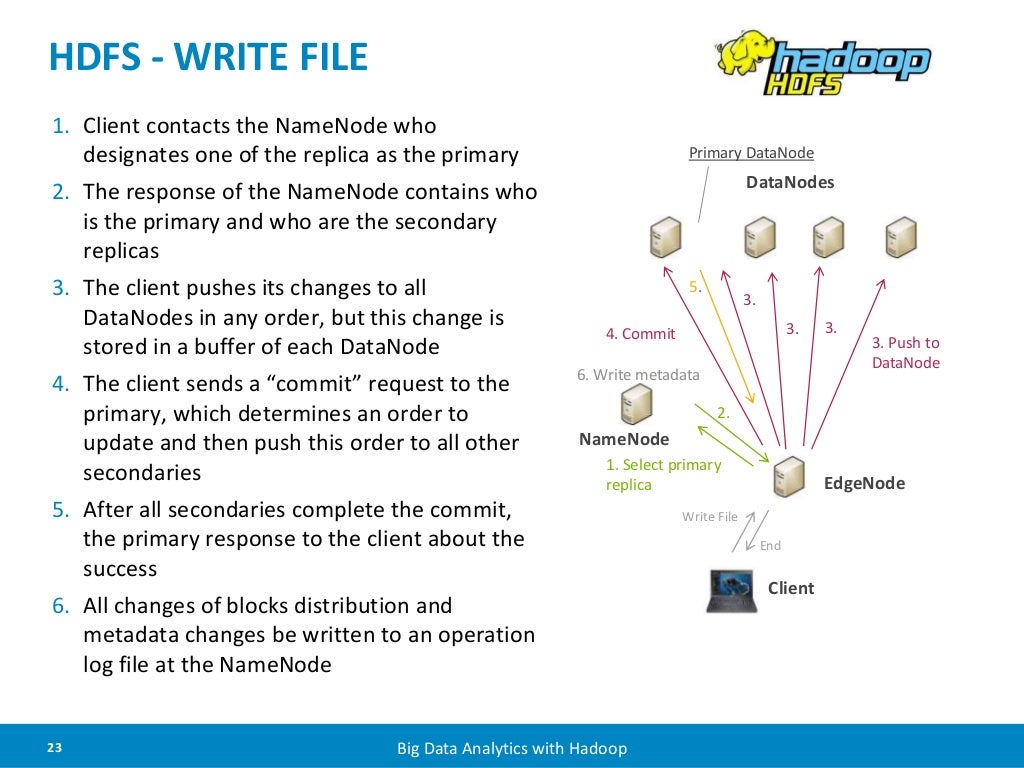 HDFS WRITE FILE 1.